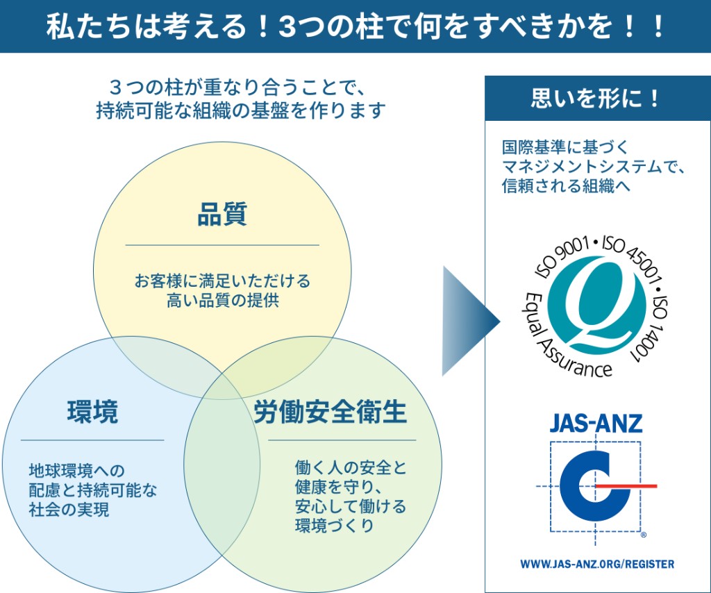 品質・環境・労働安全衛生統合方針 — 3つの柱とISO認証