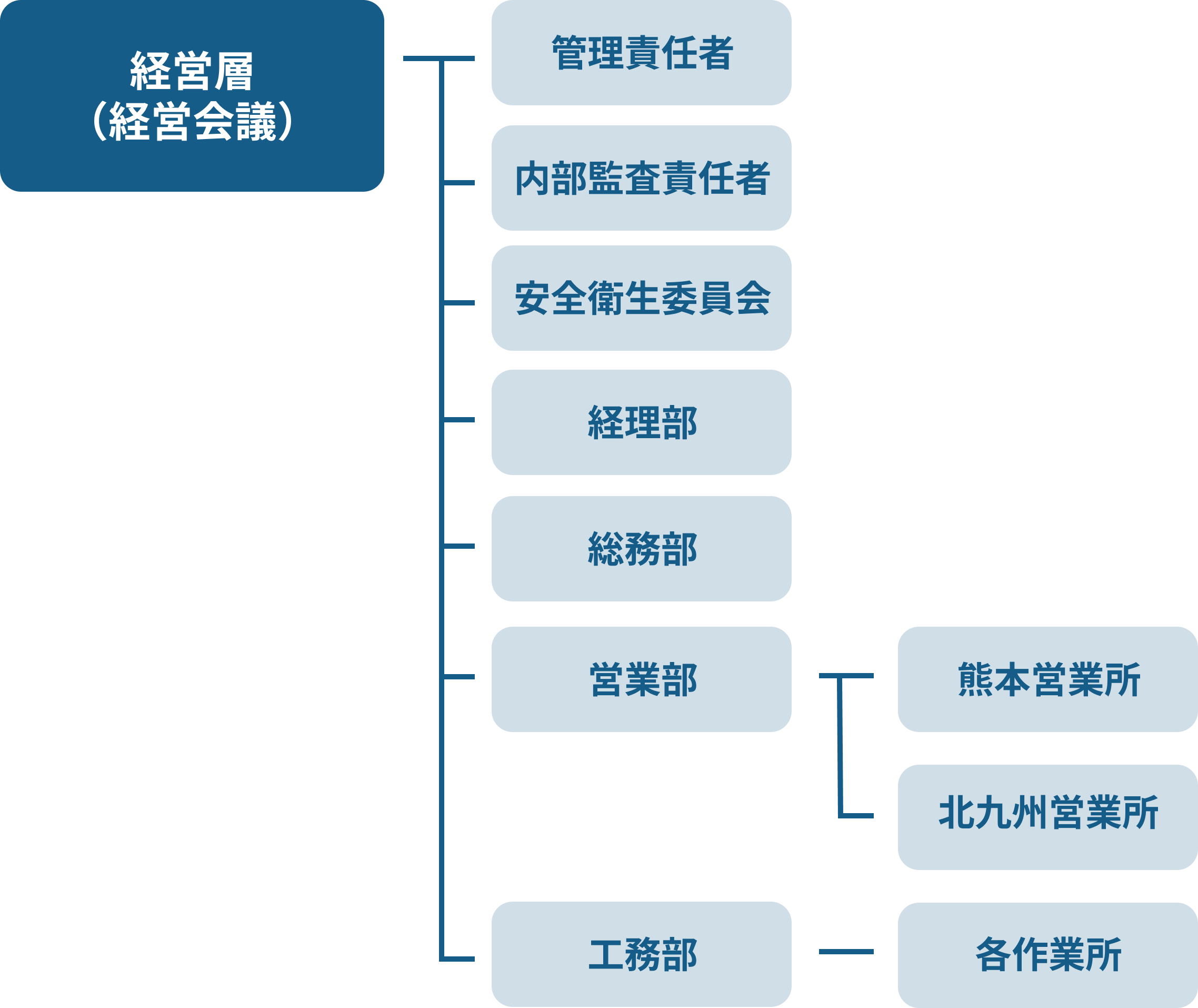 統合マネジメントシステム機能組織図